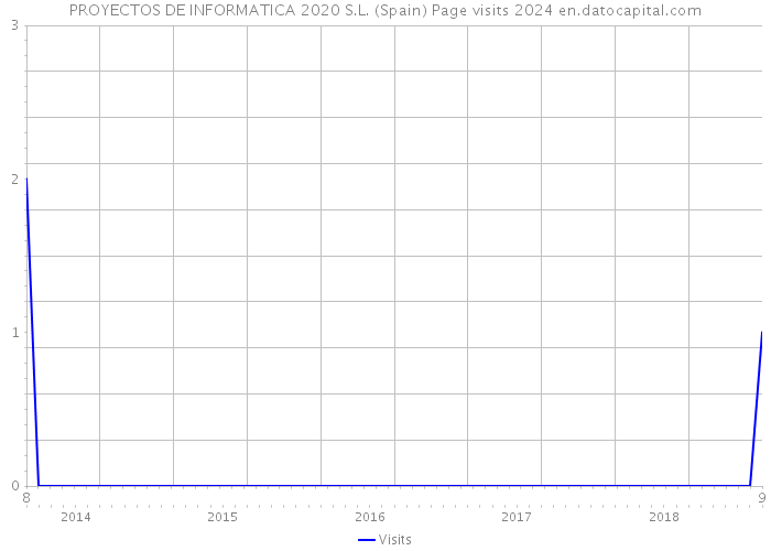 PROYECTOS DE INFORMATICA 2020 S.L. (Spain) Page visits 2024 
