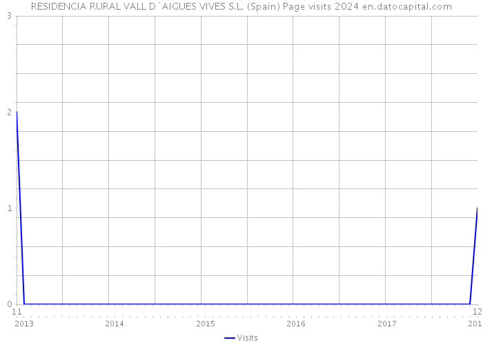 RESIDENCIA RURAL VALL D`AIGUES VIVES S.L. (Spain) Page visits 2024 