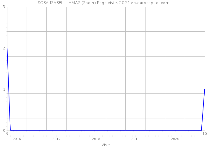 SOSA ISABEL LLAMAS (Spain) Page visits 2024 