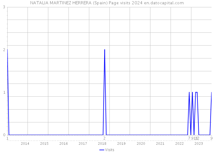 NATALIA MARTINEZ HERRERA (Spain) Page visits 2024 