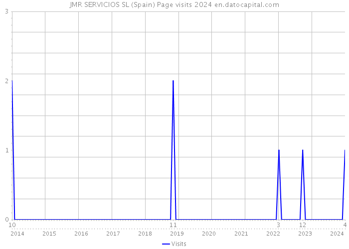 JMR SERVICIOS SL (Spain) Page visits 2024 