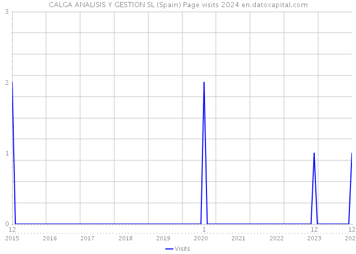 CALGA ANALISIS Y GESTION SL (Spain) Page visits 2024 