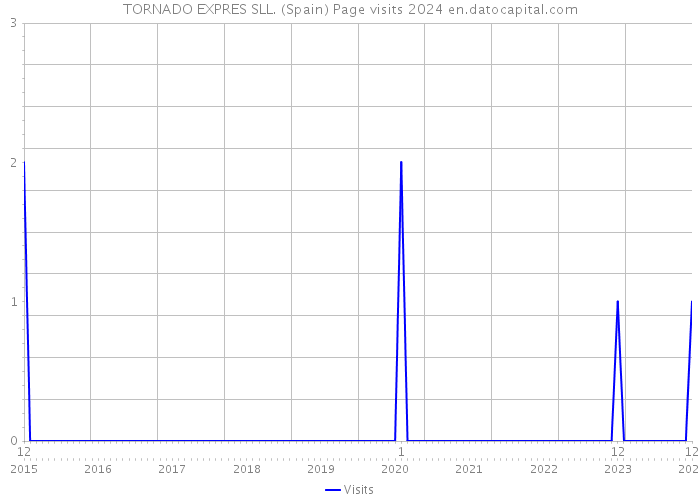 TORNADO EXPRES SLL. (Spain) Page visits 2024 