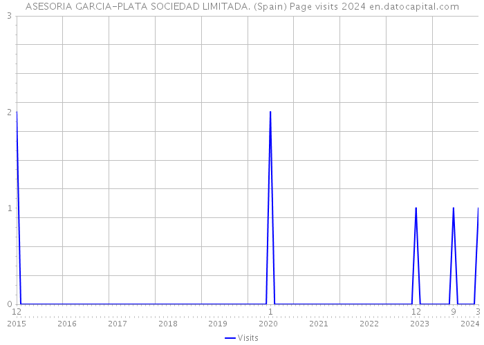 ASESORIA GARCIA-PLATA SOCIEDAD LIMITADA. (Spain) Page visits 2024 