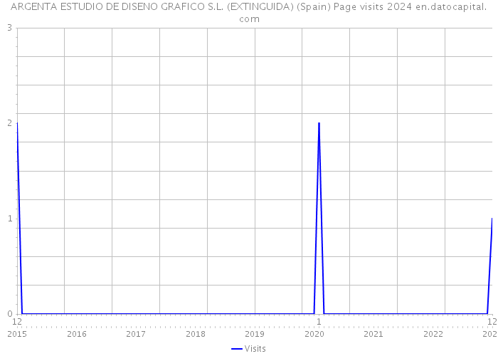 ARGENTA ESTUDIO DE DISENO GRAFICO S.L. (EXTINGUIDA) (Spain) Page visits 2024 