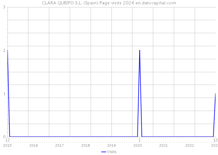 CLARA QUEIPO S.L. (Spain) Page visits 2024 