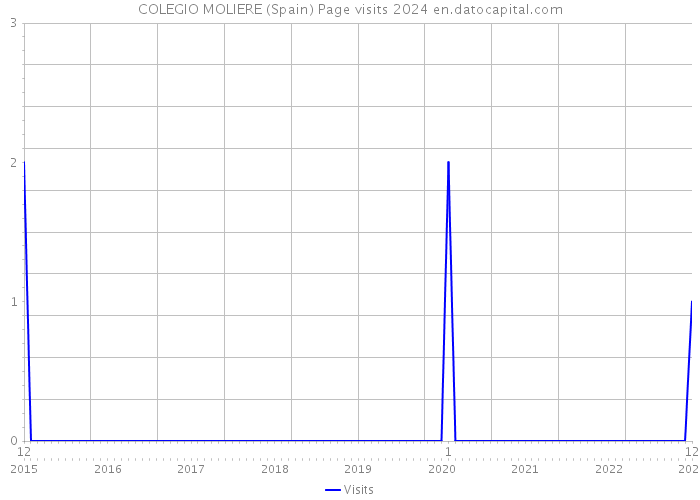 COLEGIO MOLIERE (Spain) Page visits 2024 