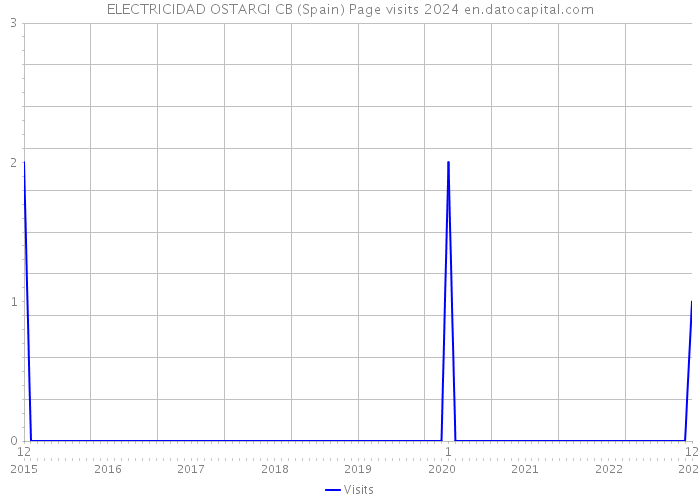 ELECTRICIDAD OSTARGI CB (Spain) Page visits 2024 