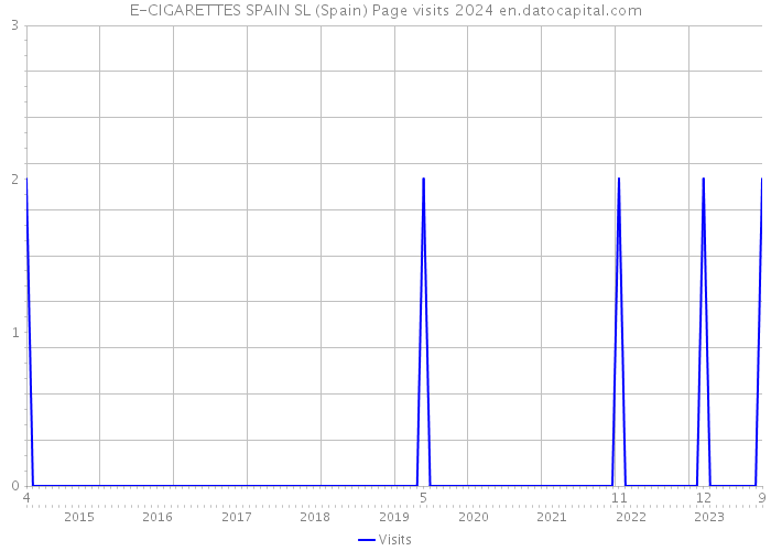 E-CIGARETTES SPAIN SL (Spain) Page visits 2024 