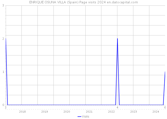 ENRIQUE OSUNA VILLA (Spain) Page visits 2024 