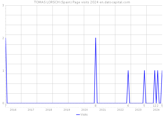 TOMAS LORSCH (Spain) Page visits 2024 