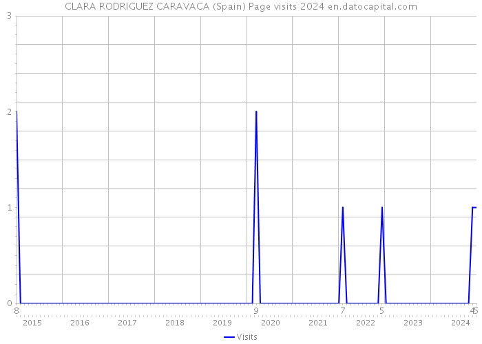CLARA RODRIGUEZ CARAVACA (Spain) Page visits 2024 