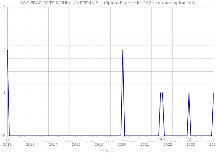 SOCIEDAD PATRIMONIAL CARPEMA S.L. (Spain) Page visits 2024 
