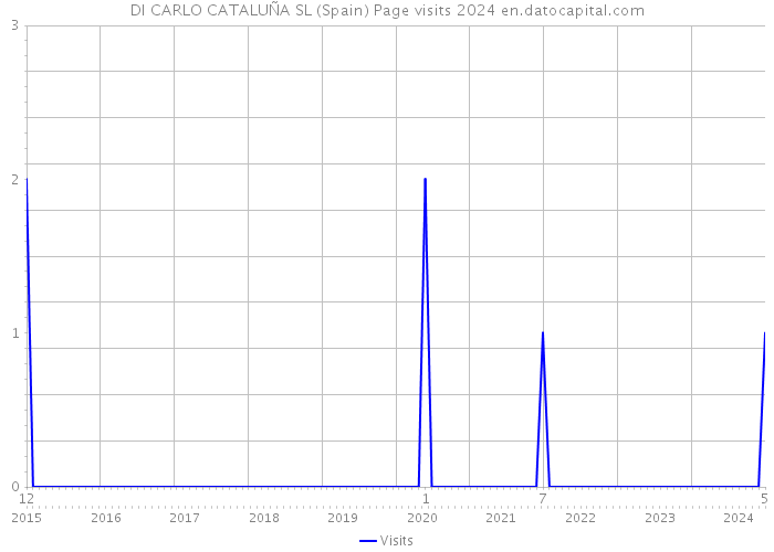 DI CARLO CATALUÑA SL (Spain) Page visits 2024 