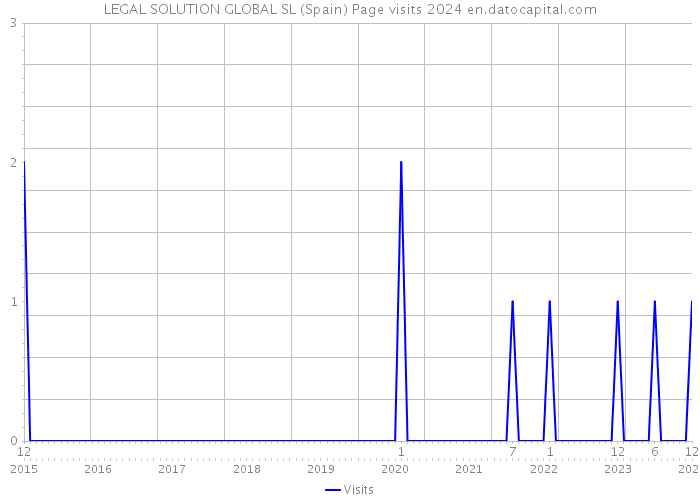 LEGAL SOLUTION GLOBAL SL (Spain) Page visits 2024 