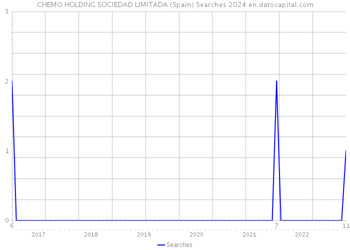 CHEMO HOLDING SOCIEDAD LIMITADA (Spain) Searches 2024 