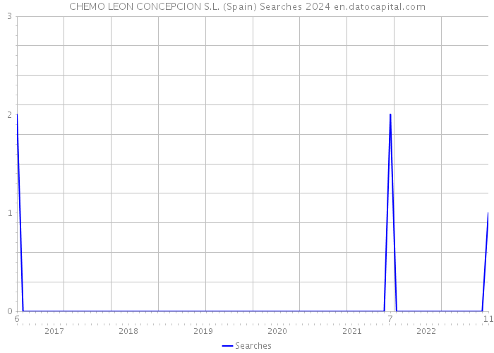 CHEMO LEON CONCEPCION S.L. (Spain) Searches 2024 