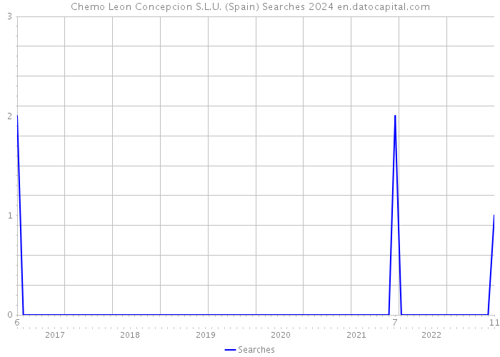 Chemo Leon Concepcion S.L.U. (Spain) Searches 2024 