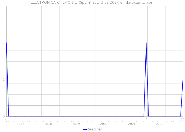 ELECTRONICA CHEMO S.L. (Spain) Searches 2024 