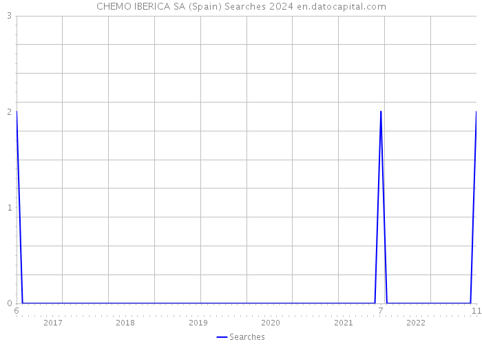 CHEMO IBERICA SA (Spain) Searches 2024 