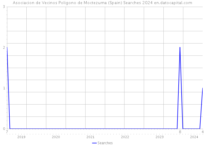 Asociacion de Vecinos Poligono de Moctezuma (Spain) Searches 2024 