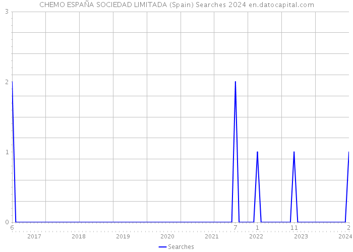 CHEMO ESPAÑA SOCIEDAD LIMITADA (Spain) Searches 2024 