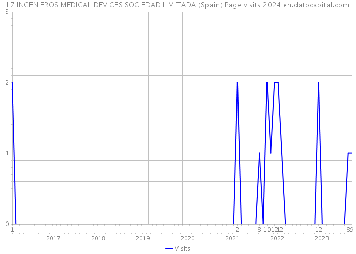 I Z INGENIEROS MEDICAL DEVICES SOCIEDAD LIMITADA (Spain) Page visits 2024 