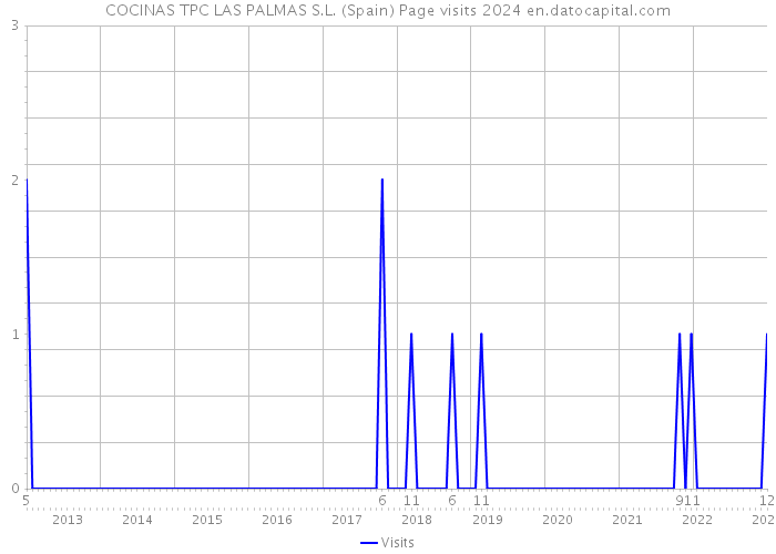 COCINAS TPC LAS PALMAS S.L. (Spain) Page visits 2024 