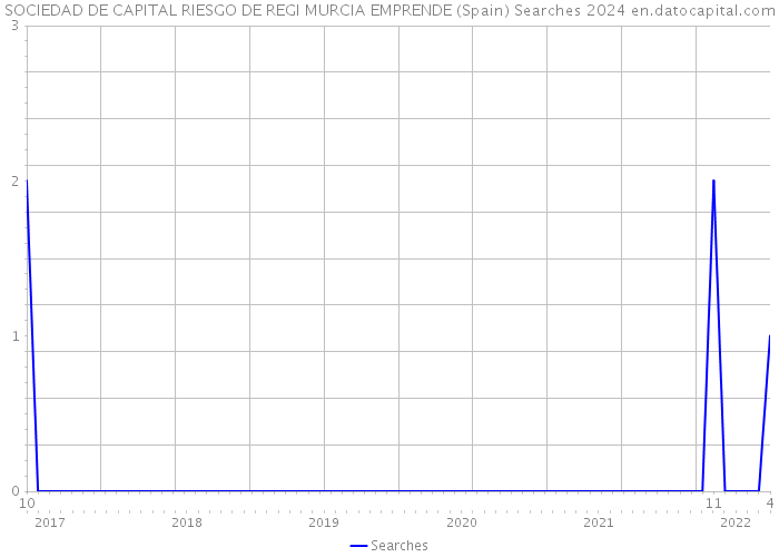 SOCIEDAD DE CAPITAL RIESGO DE REGI MURCIA EMPRENDE (Spain) Searches 2024 