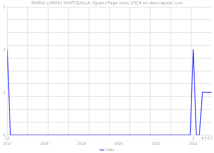 MARIA LORING SANTOLALLA (Spain) Page visits 2024 