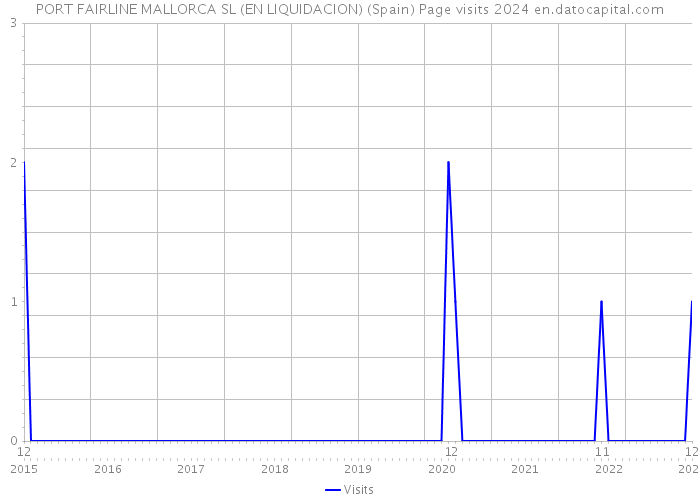 PORT FAIRLINE MALLORCA SL (EN LIQUIDACION) (Spain) Page visits 2024 