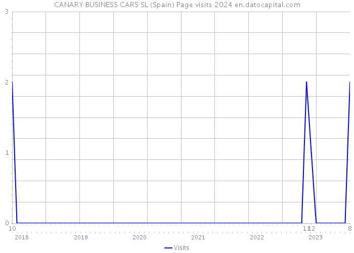 CANARY BUSINESS CARS SL (Spain) Page visits 2024 