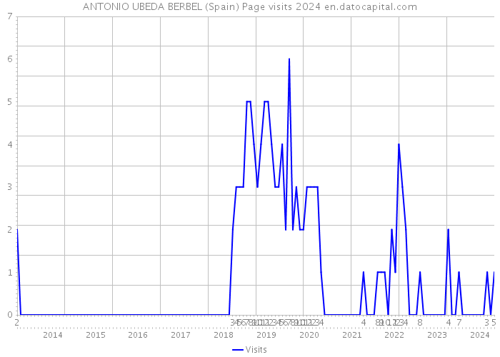 ANTONIO UBEDA BERBEL (Spain) Page visits 2024 