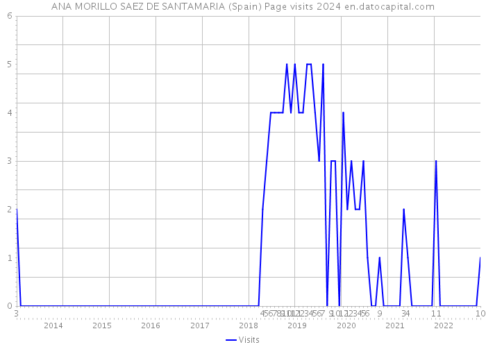 ANA MORILLO SAEZ DE SANTAMARIA (Spain) Page visits 2024 