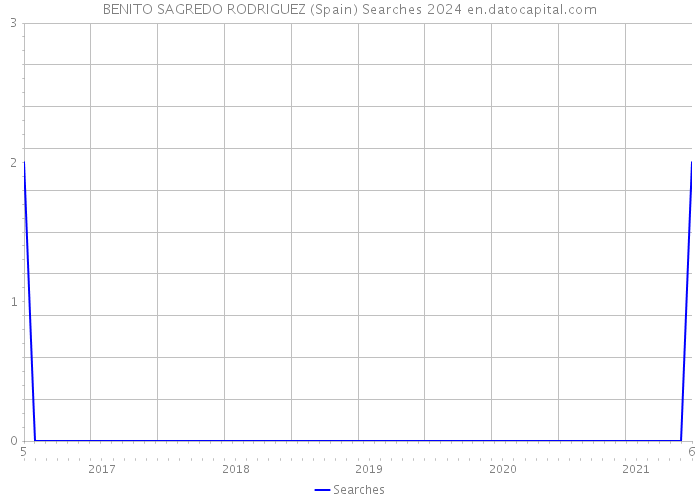 BENITO SAGREDO RODRIGUEZ (Spain) Searches 2024 