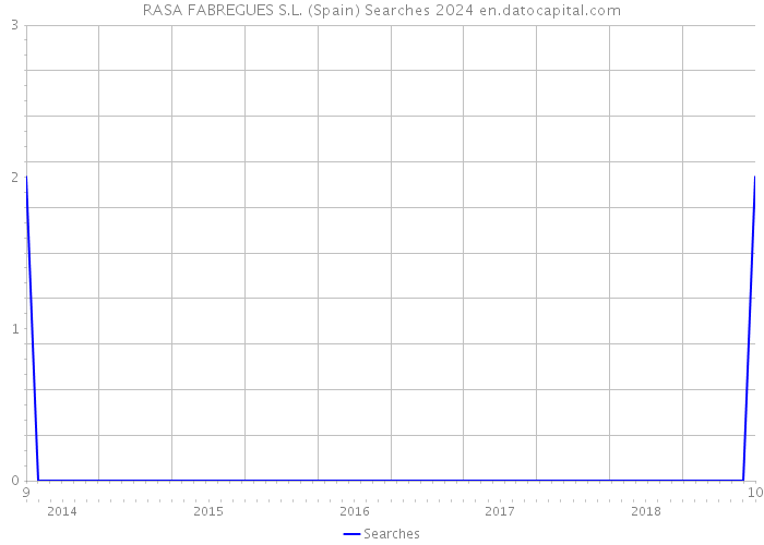 RASA FABREGUES S.L. (Spain) Searches 2024 