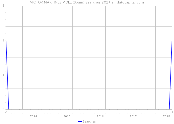 VICTOR MARTINEZ MOLL (Spain) Searches 2024 