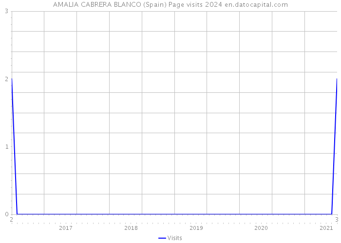 AMALIA CABRERA BLANCO (Spain) Page visits 2024 