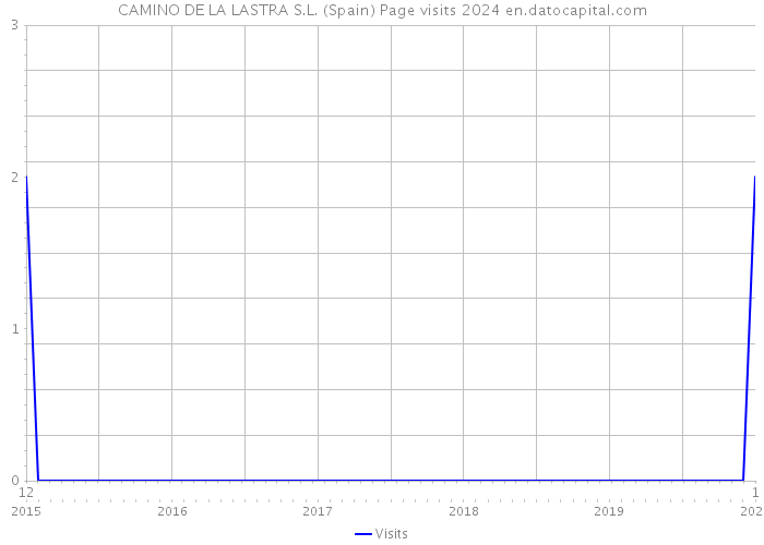 CAMINO DE LA LASTRA S.L. (Spain) Page visits 2024 