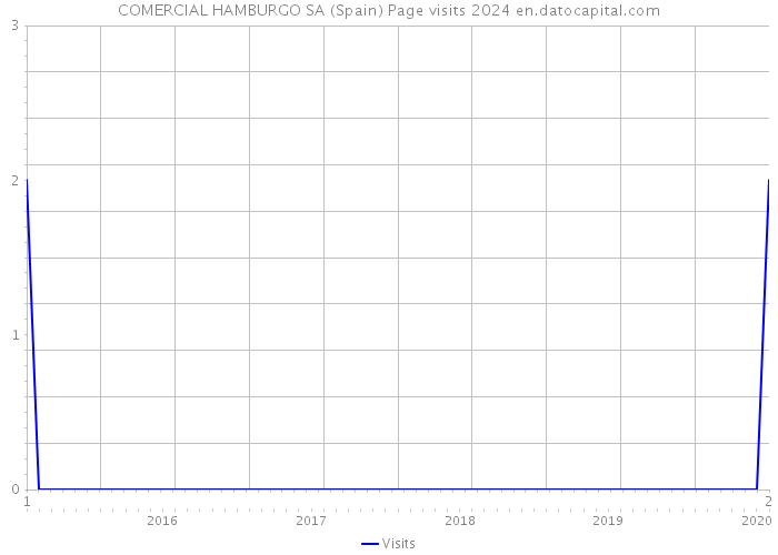 COMERCIAL HAMBURGO SA (Spain) Page visits 2024 
