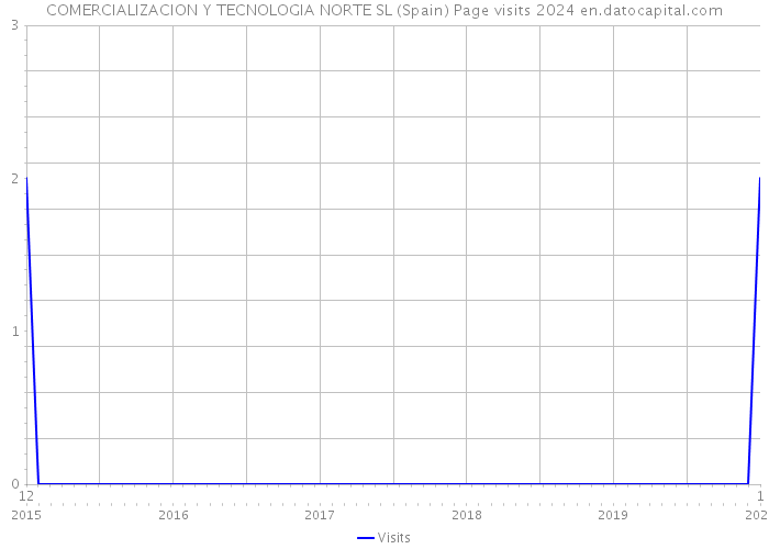COMERCIALIZACION Y TECNOLOGIA NORTE SL (Spain) Page visits 2024 