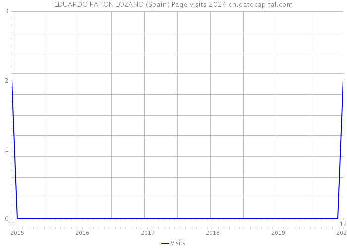 EDUARDO PATON LOZANO (Spain) Page visits 2024 