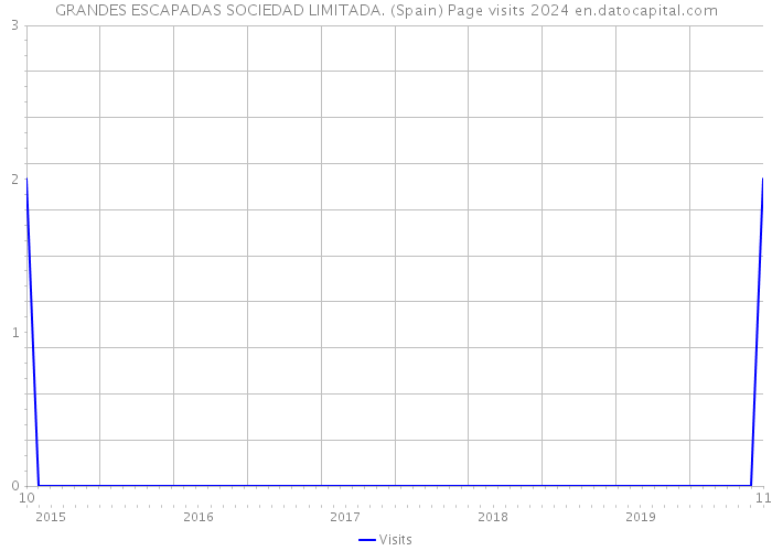 GRANDES ESCAPADAS SOCIEDAD LIMITADA. (Spain) Page visits 2024 