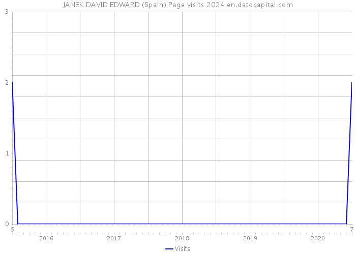 JANEK DAVID EDWARD (Spain) Page visits 2024 