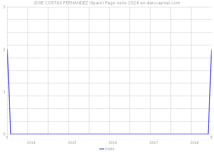 JOSE COSTAS FERNANDEZ (Spain) Page visits 2024 