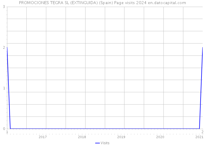 PROMOCIONES TEGRA SL (EXTINGUIDA) (Spain) Page visits 2024 