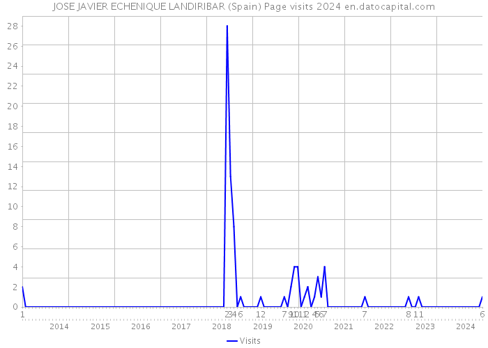 JOSE JAVIER ECHENIQUE LANDIRIBAR (Spain) Page visits 2024 