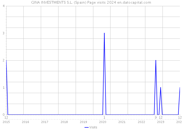 GINA INVESTMENTS S.L. (Spain) Page visits 2024 