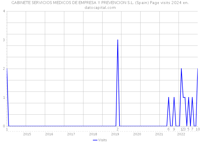 GABINETE SERVICIOS MEDICOS DE EMPRESA Y PREVENCION S.L. (Spain) Page visits 2024 