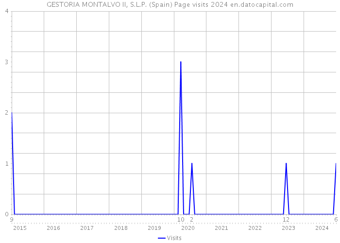 GESTORIA MONTALVO II, S.L.P. (Spain) Page visits 2024 